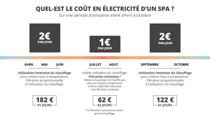 Quelle sera la consommation de mon spa en électricité pour une installation sur Toulouse