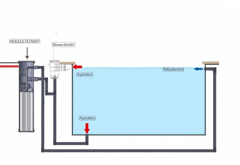 Installation de la filtration éco-responsable